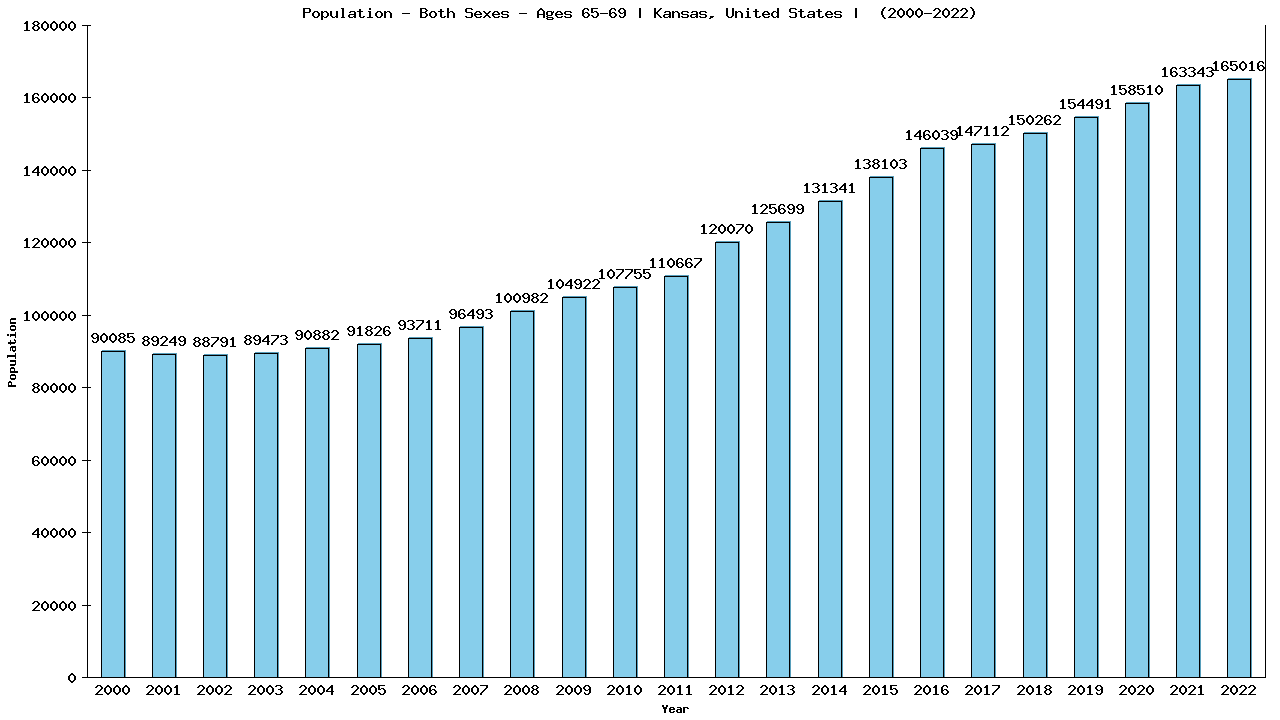 Graph showing Populalation - Elderly Men And Women - Aged 65-69 - [2000-2022] | Kansas, United-states